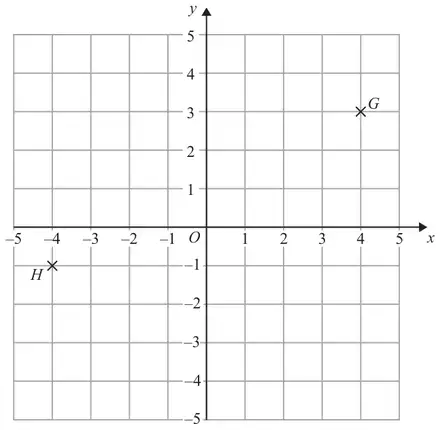 Coordinate grid from -5 to 5 on both axes with points G and H marked