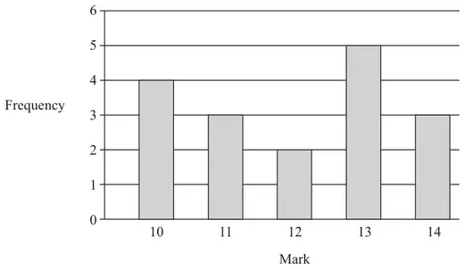 Bar chart of Frequency against Mark: 10 has 4, 11 has 3, 12 has 2, 13 has 5, 14 has 3