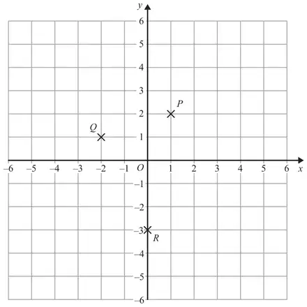 Coordinate grid from -6 to 6 with points P, Q and R marked