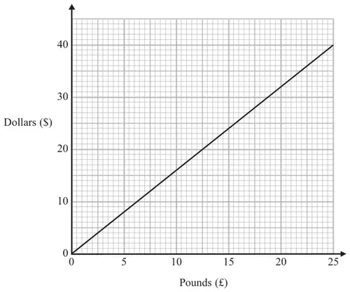 Conversion graph: Dollars (0 to 40) against Pounds (0 to 25), a straight line through the origin