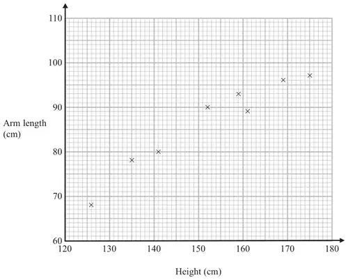 Scatter graph of arm length (cm) against height (cm) for 8 students