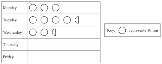 Pictogram: Monday 3 circles, Tuesday 4 and a half circles, Wednesday 2 and a half circles, Thursday and Friday empty; key: one circle represents 10 tins