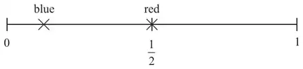 Probability scale from 0 to 1: blue marked near 0.2, red marked at one half