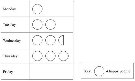Pictogram for Monday to Friday; key: one circle represents 4 happy people. Monday 1 circle, Tuesday 2 circles, Wednesday 2 and a half circles, Thursday 3 circles, Friday empty