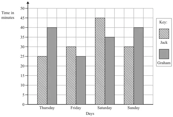 Dual bar chart of time in minutes (0 to 50) for Jack and Graham on Thursday, Friday, Saturday and Sunday