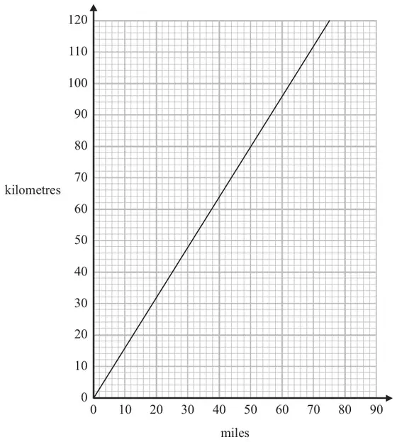 Conversion graph: straight line through the origin, kilometres from 0 to 120 on the vertical axis and miles from 0 to 90 on the horizontal axis