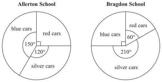 Pie charts. Allerton School: blue cars 150 degrees, red cars a right angle, silver cars 120 degrees. Bragdon School: red cars 60 degrees, silver cars 210 degrees, blue cars the rest