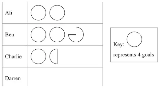 Pictogram with rows Ali (2 circles), Ben (2 circles and three-quarters of a circle), Charlie (1 circle and half a circle) and Darren (empty); key: one circle represents 4 goals