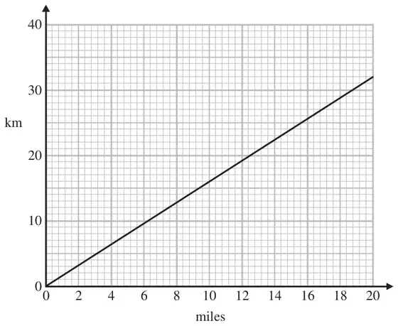 Conversion graph: straight line through the origin, km from 0 to 40 on the vertical axis and miles from 0 to 20 on the horizontal axis
