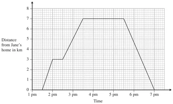Travel graph of distance from Jane’s home in km against time from 1 pm to 7 pm