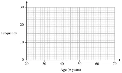 Grid with Age (a years) from 20 to 70 on the horizontal axis and Frequency from 0 to 30 on the vertical axis