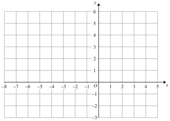 Coordinate grid with x from -8 to 5 and y from -3 to 6