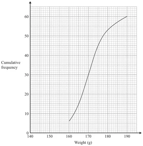 Cumulative frequency graph for the weights of 60 tomatoes from group A, weight 140 g to 190 g