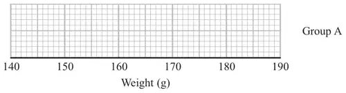 Empty grid labelled Group A with a weight axis from 140 g to 190 g