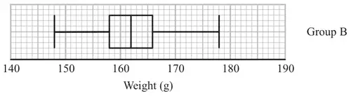 Box plot for group B on a weight axis from 140 g to 190 g