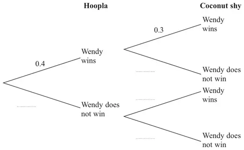 Probability tree: Hoopla, Wendy wins 0.4 or Wendy does not win; then Coconut shy, Wendy wins 0.3 (after a Hoopla win) or Wendy does not win, with the other branches blank