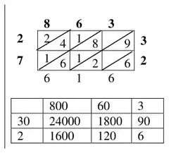 Lattice multiplication of 863 by 32 and grid method 800, 60, 3 by 30, 2 giving 24000, 1800, 90, 1600, 120, 6