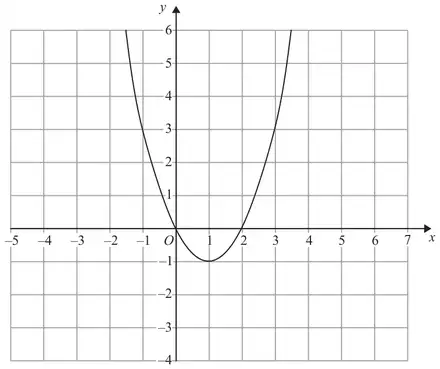 Grid with x from -5 to 7 and y from -4 to 6 showing the parabola y = f(x) with minimum (1, -1) through (0, 0) and (2, 0)