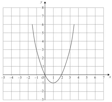 Grid with x from -5 to 7 and y from -3 to 8 showing the same parabola y = f(x)