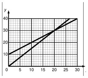 Graph showing Bill’s line and Ed’s line y = 1.5x crossing at (20, 30)