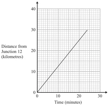 Travel graph: distance from Junction 12 (kilometres, 0 to 40) against time (minutes, 0 to 30); a straight line from (0, 0) to (24, 30)