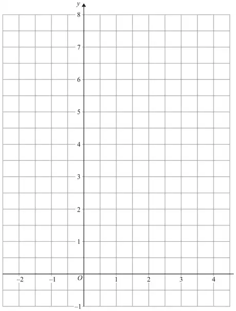 Grid with x from -2 to 4 and y from -1 to 8