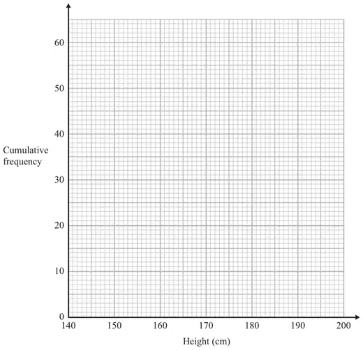 Grid with height from 140 to 200 cm and cumulative frequency from 0 to 60