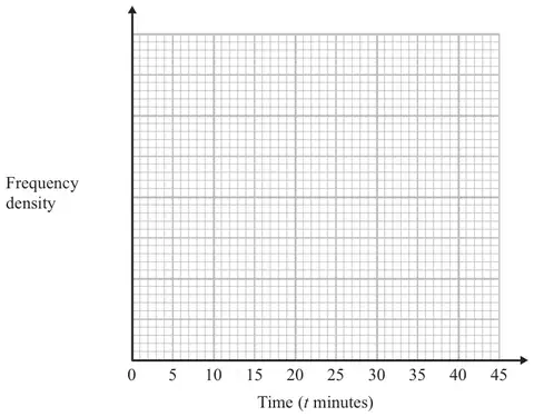 Grid with time t minutes from 0 to 45 and a frequency density axis