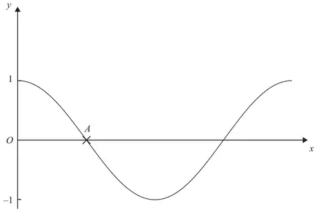 Sketch of y = cos x for x from 0 to 360 with A where the curve first crosses the x-axis