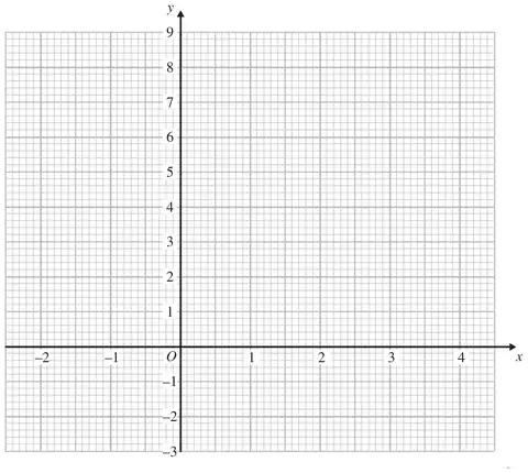 Grid with x from -2 to 4 and y from -3 to 9