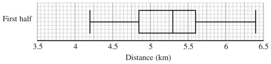 First half box plot on a scale from 3.5 to 6.5 km: minimum 4.2, lower quartile 4.85, median 5.3, upper quartile 5.6, maximum 6.4