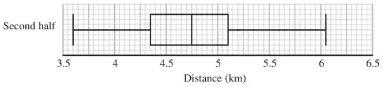 Second half box plot on a scale from 3.5 to 6.5 km