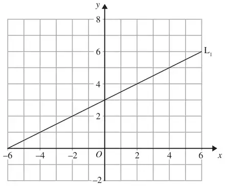 Grid with x from -6 to 6 and y from -2 to 8 showing the straight line L1 through (-6, 0), (0, 3) and (6, 6)