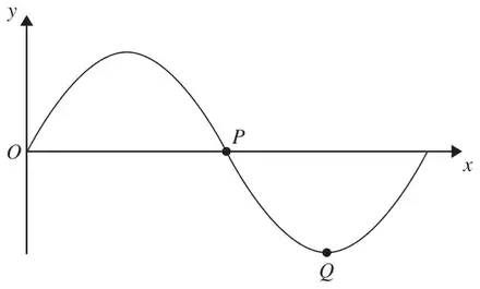 Sketch of y = sin x with P where the curve crosses the x-axis after the first maximum and Q at the minimum
