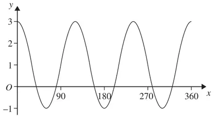 Sketch of a cosine curve for x from 0 to 360 with maximum value 3 and minimum value -1, completing three cycles