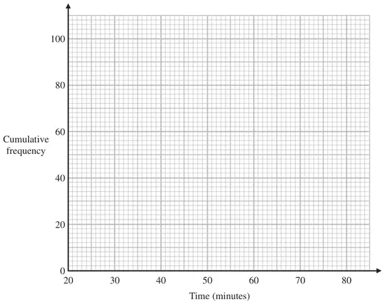 Grid with Time (minutes) from 20 to 80 on the horizontal axis and Cumulative frequency from 0 to 100 on the vertical axis