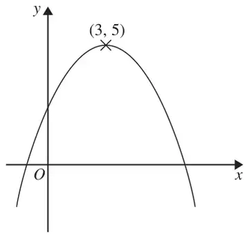 Curve y = f(x) with maximum point (3, 5)