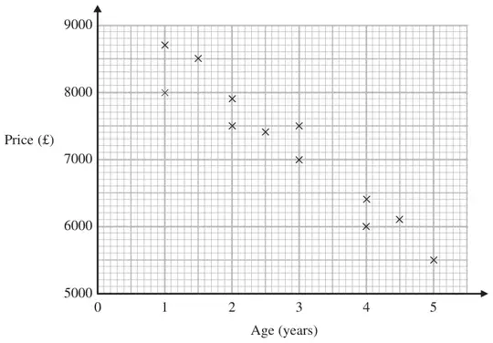 Scatter graph of Price (£) from 5000 to 9000 against Age (years) from 0 to 5