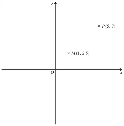 Axes showing point P (5, 7) and point M (1, 2.5)