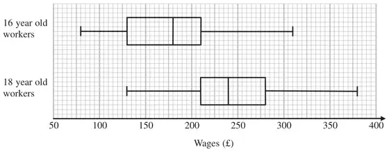 Box plots of Wages (£) from 50 to 400 for 16 year old workers and 18 year old workers