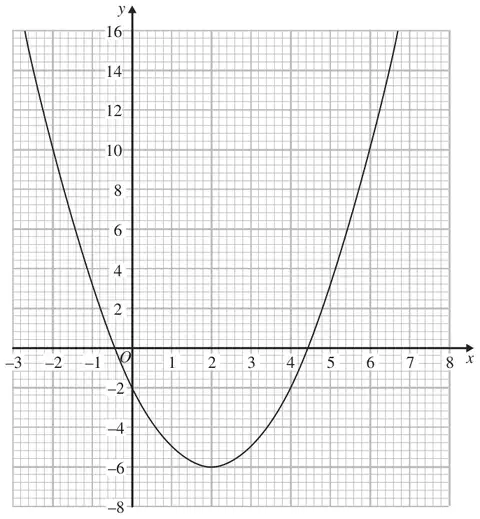 Graph of y = x squared - 4x - 2 for x from -3 to 8 and y from -8 to 16