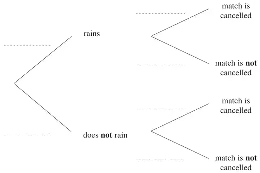 Blank probability tree diagram: rains or does not rain, then match is cancelled or match is not cancelled, with all six branch probabilities blank