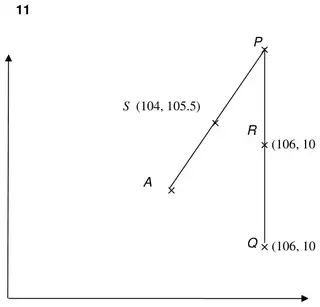 Mark scheme sketch of points Q (106, 103), R (106, 105), S (104, 105.5), P and A