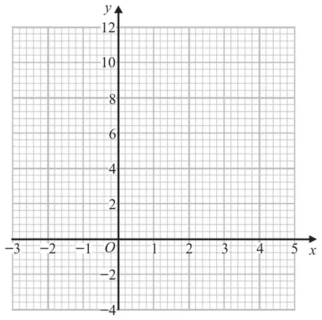 Grid with x from -3 to 5 and y from -4 to 12