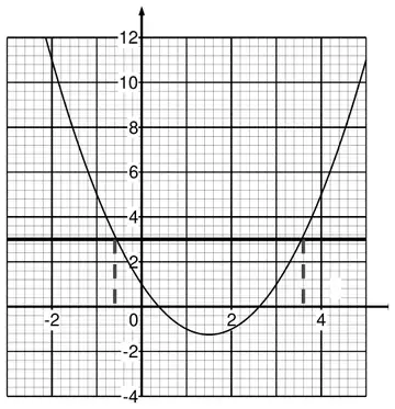 Mark scheme graph of y = x squared - 3x + 1 with the line y = 3 drawn