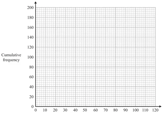 Grid with Mark from 0 to 120 on the horizontal axis and Cumulative frequency from 0 to 200 on the vertical axis