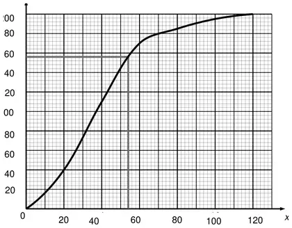 Mark scheme cumulative frequency graph with a reading at mark 54