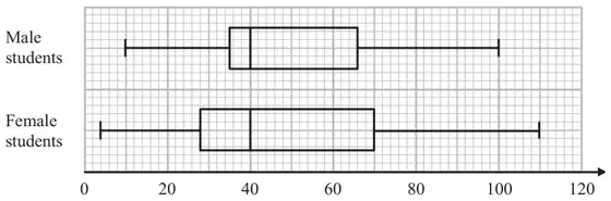 Box plots on a scale of Number of times used from 0 to 120 for male students and female students