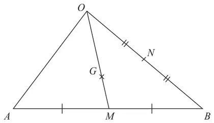 Triangle OAB with M the midpoint of AB, N the midpoint of OB and G on OM