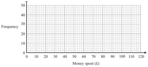 Grid with Money spent (£) from 0 to 120 on the horizontal axis and Frequency from 0 to 50 on the vertical axis